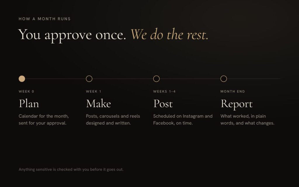 How a month runs: plan, make, post, report
